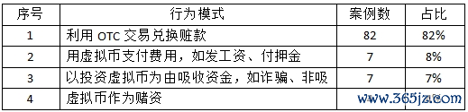 数字货币的模型形态_数字货币的用户行为分析_数字货币表现形式